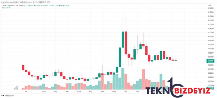 trx yakinda 0075 dolarin uzerine cikacak mi 1 wzQa9k8P