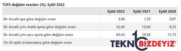 tuik enflasyonu kac acikladi eylul ayinda fiyatlar yuzde 308 oraninda artti 1 B4SLEsYM