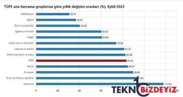 tuik enflasyonu kac acikladi eylul ayinda fiyatlar yuzde 308 oraninda artti 2 qZ3mc36Z