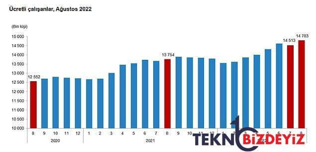 tuikin istihdami artti fiyatli calisanlarin yukselisi suruyor 1 75QejUaY