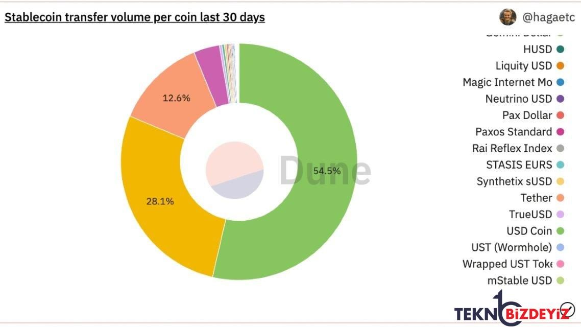 usdc ethereum uzerindeki hakimiyetini kaybediyor 1 1TZSO8qg