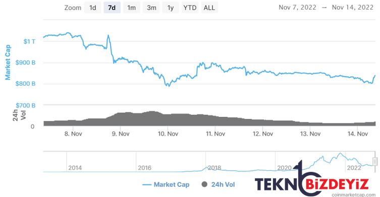 180 milyar dolarlik kripto para bir haftada buhar oldu simdi sirada ne var 0 qBSeSZc2