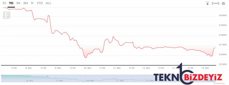 180 milyar dolarlik kripto para bir haftada buhar oldu simdi sirada ne var 1
