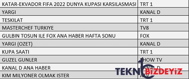 20 kasim pazar gunu reyting yeni sahibini buldu bakin reyting birincisi kim oldu 2 SQuUzQyF