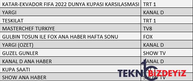 20 kasim pazar gunu reyting yeni sahibini buldu bakin reyting birincisi kim oldu 3 iqTHqbJT