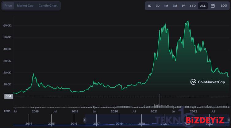 25 aralik 2022 noel gunu icin bitcoin fiyat tahmini 1 5wY3w48w