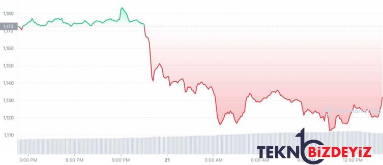 31 aralik 2022 icin ethereum eth fiyat tahmini 1 BGGCeBb9