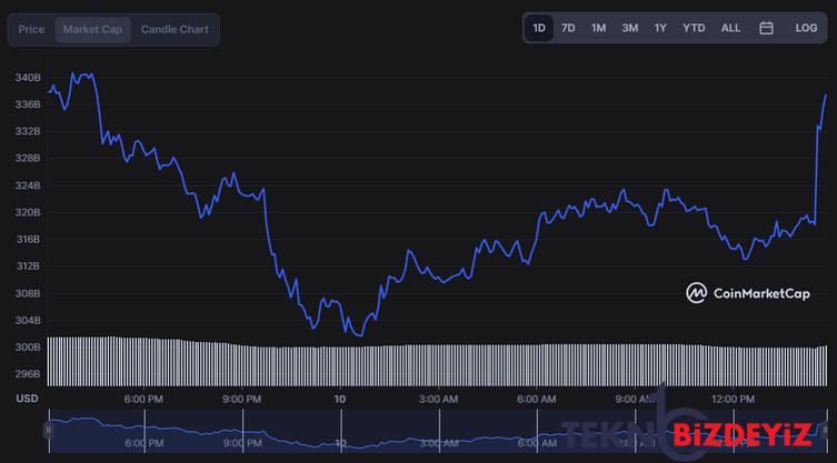 bitcoin 15 dakikada 15 milyar dolar ekledi 0 JcURc5uk