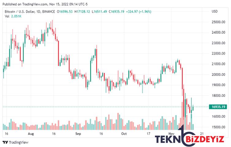 bitcoin ayilari ustunlugun tadini cikariyor btc icin sirada ne var 0 zDtrCXui