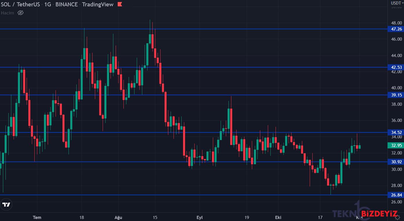 bitcoin ethereum ve solana tahlili 1 kasim 2022 2 FCqXmYg7