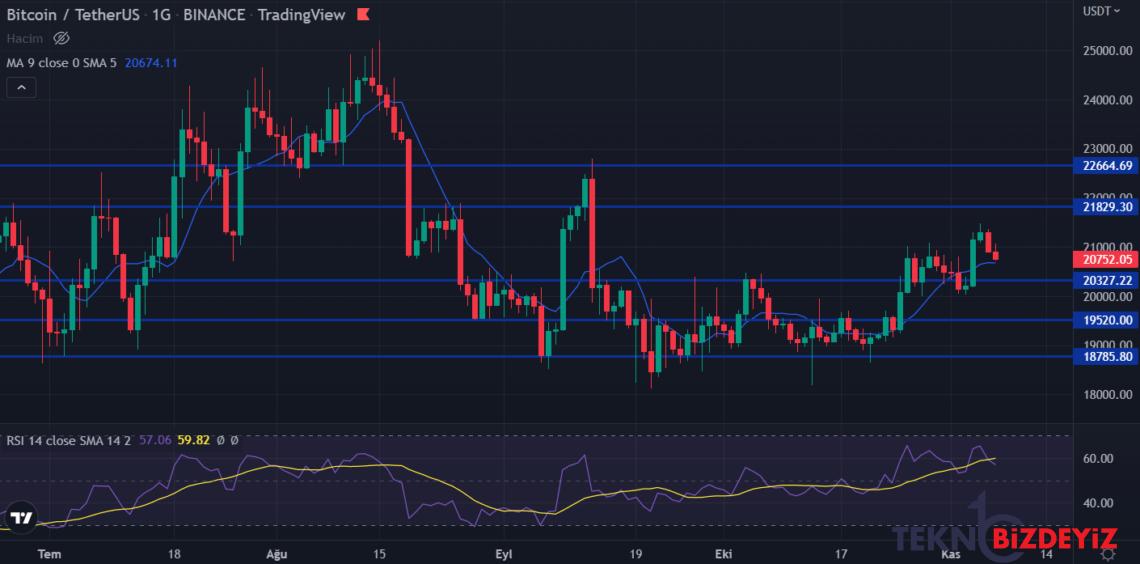 bitcoin ethereum ve xrp tahlili 7 kasim 2022 0 HI9ceWdl