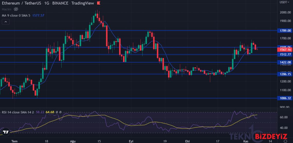 bitcoin ethereum ve xrp tahlili 7 kasim 2022 1 yUun52rS