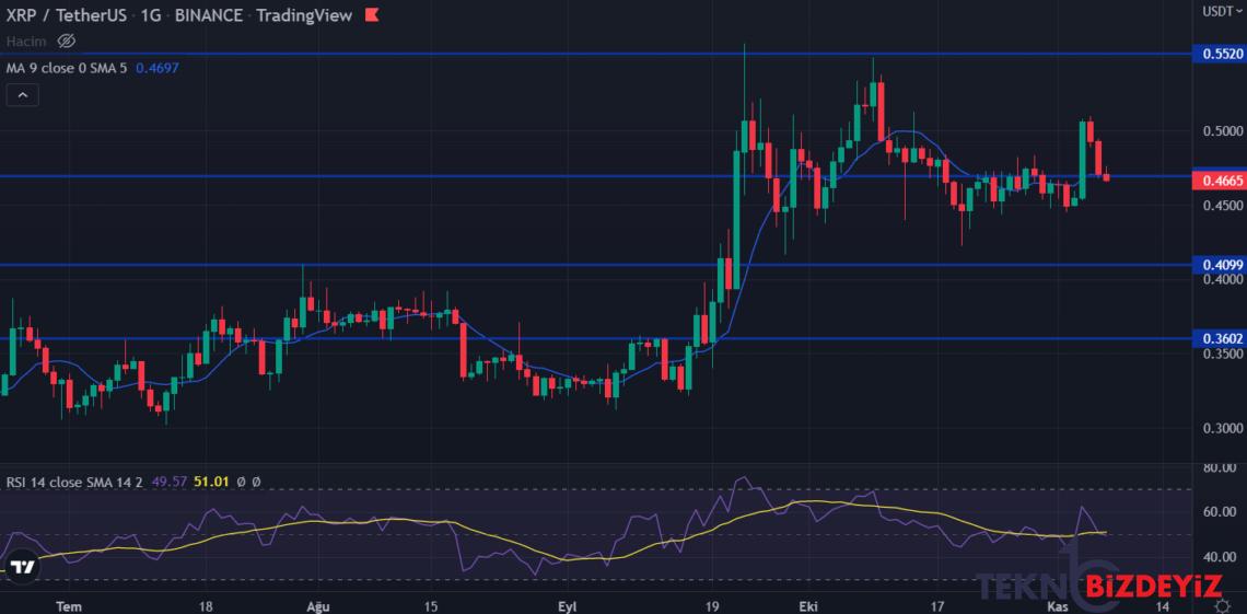 bitcoin ethereum ve xrp tahlili 7 kasim 2022 2 eYnKGXRh