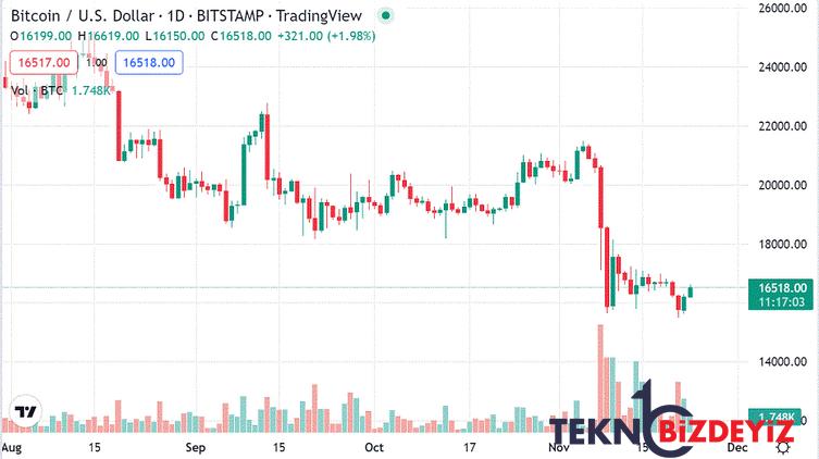 btc 17000 dolari geri kazanabilir mi 0 VWyv2Hnu