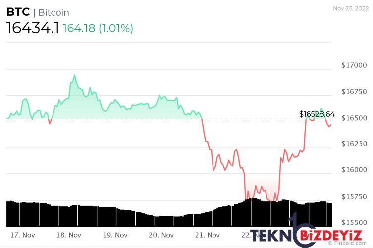 btc 17000 dolari geri kazanabilir mi 1 uR5jpIyA