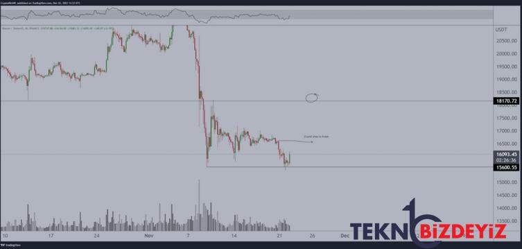 btc 17000 dolari geri kazanabilir mi 2 PSQ23gwY