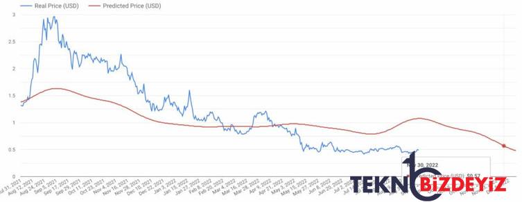 cardano 30 kasim 2022ye kadar 050 dolarin uzerinde islem gorecek mi 0 dsrMlsd2