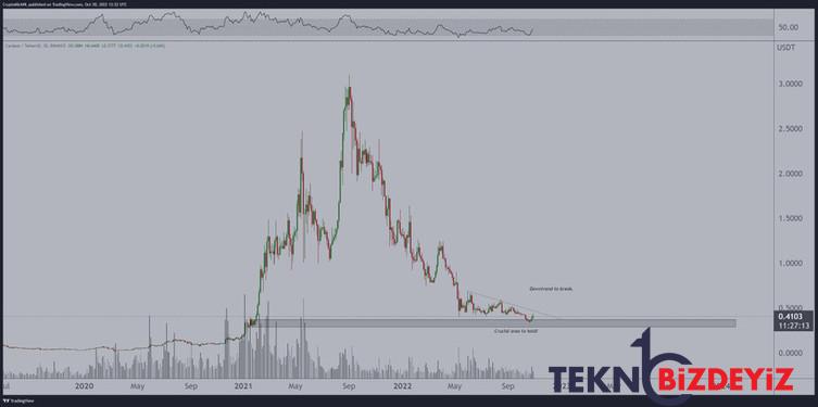 cardano 30 kasim 2022ye kadar 050 dolarin uzerinde islem gorecek mi 1 KrqckSaU