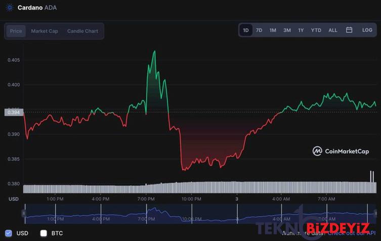 cardano 30 kasim 2022ye kadar 050 dolarin uzerinde islem gorecek mi 2