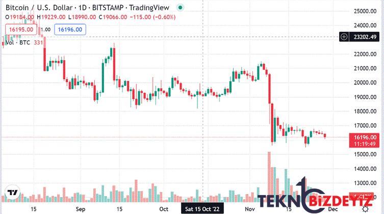 cindeki sivil huzursuzluk bitcoini 16000 dolarin altina itebilir 0 KUZ3uFUh