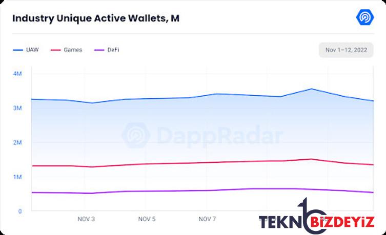 dapp sektoru ftx cokusunden etkilenmedi iste detaylar 0 Ta67TTnS