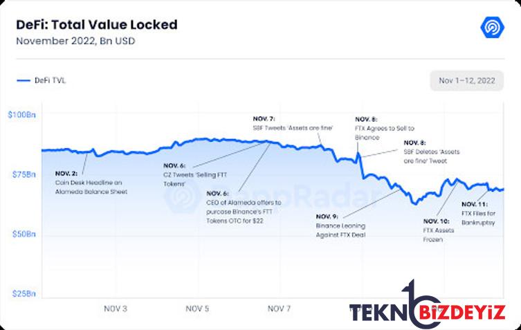 dapp sektoru ftx cokusunden etkilenmedi iste detaylar 1 5KXK65SS