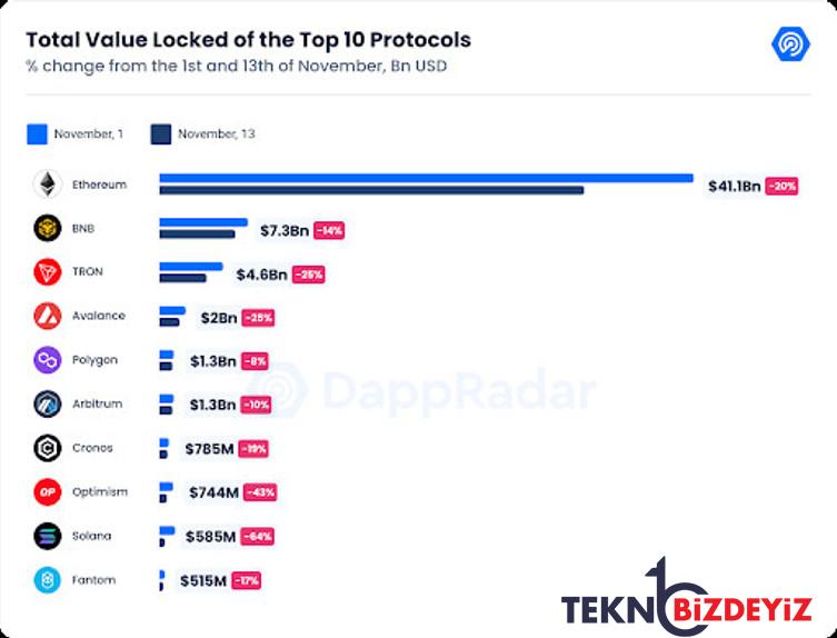 dapp sektoru ftx cokusunden etkilenmedi iste detaylar 2 6HZ6CBve