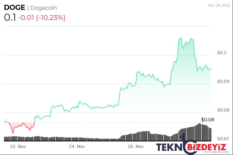 dogecoin sahiplerinin 60indan fazlasi hala k rda 2 zgDZKyR3