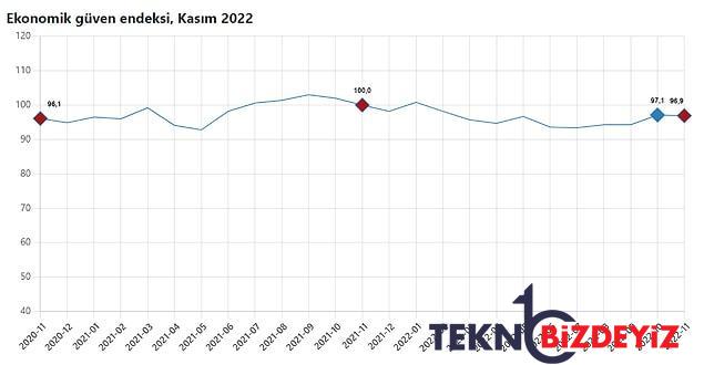ekonomik itimat endeksi geriledi 0 tnpgqcbS