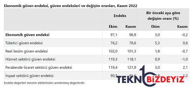 ekonomik itimat endeksi geriledi 1 OgKHPDQR