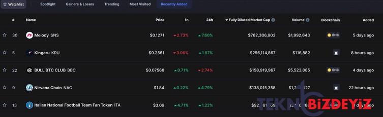 en buyuk piyasa degerine gore yeni listelenen ilk 5 kripto para 0 BI4MlUHU