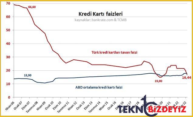 en ucuz borclanmanin yolu kredi karti faizler enflasyondan ucuz olunca gunah tartismasi yine alevlendi 6 qJvDphRn