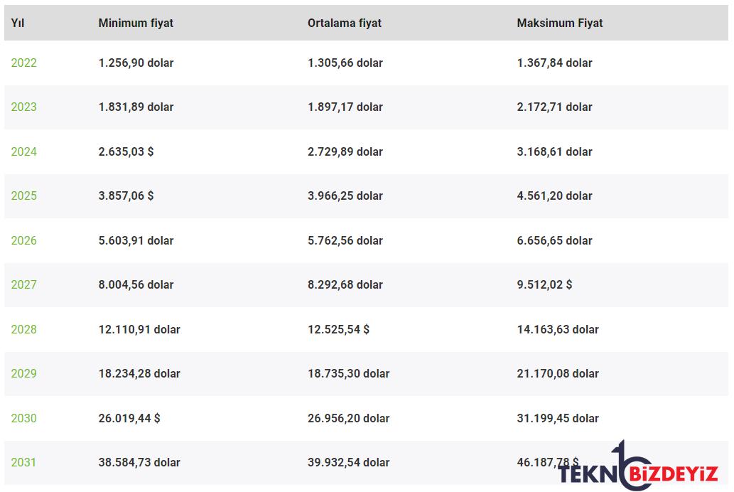 ethereum uzun vadeli fiyat iddiasi 26 kasim 2022 0