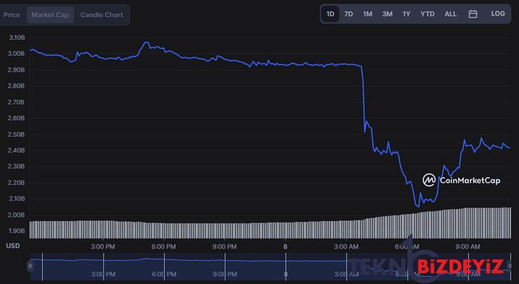 ftx token neden cokuyor 0