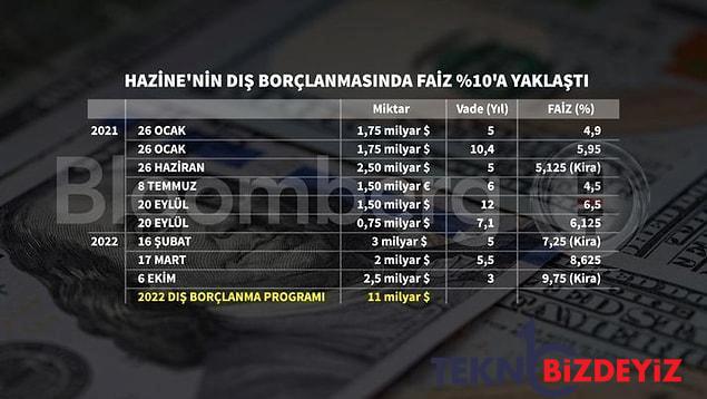 hazine dolar cinsinden borclanmaya cikiyor dis borc plani 11 milyar dolar 75 milyar dolari tamamlandi 3 OPtUNDeh