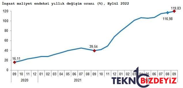 insaat maliyetlerindeki artis 1 yilda yuzde 11983 oldu 0 UZWgDTP4