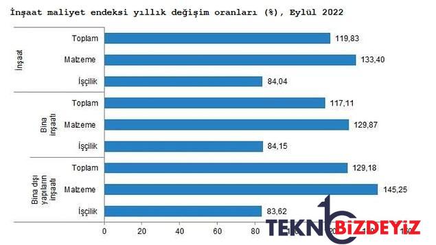 insaat maliyetlerindeki artis 1 yilda yuzde 11983 oldu 1 na5r1dBp