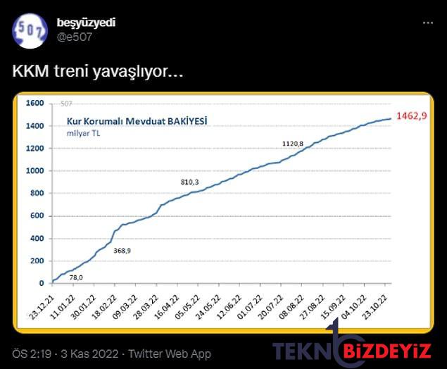 kkmnin sonu gorundu mu girislerin yavasladigi kur muhafazali mevduattan cikanlar nereye gidecek 5 Ddkk7fT3