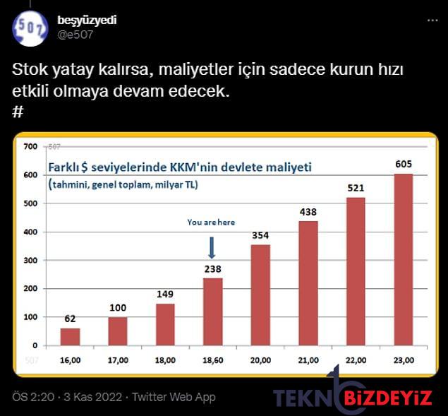 kkmnin sonu gorundu mu girislerin yavasladigi kur muhafazali mevduattan cikanlar nereye gidecek 8 AfCUB11S