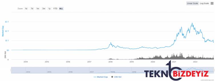 kripto piyasasi degeri 2021 oncesi seviyelere iniyor 0 JQwkKVYt