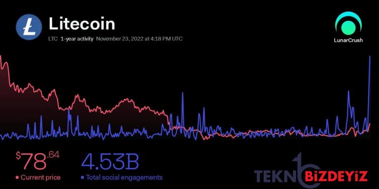 litecoin 100 dolara ulasabilir mi 2 nZU84EmN