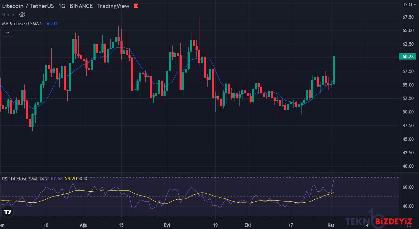 litecoin ltc neden yukseliyor 2 ekim 2022 0 5Oyz5tPC