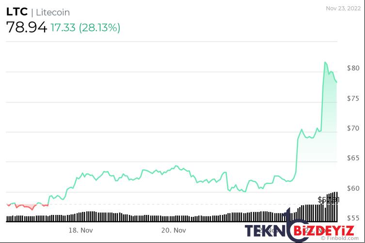 litecoine gunde 1 milyar dolar giris ltc 100 i bulacak mi 0 7MC4nBcv