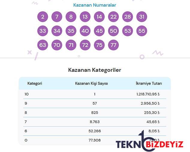 on numara sonuclari aciklandi 28 kasim on numara sonuc ekrani ve kazandiran numaralar 1 Gj5aMHiR