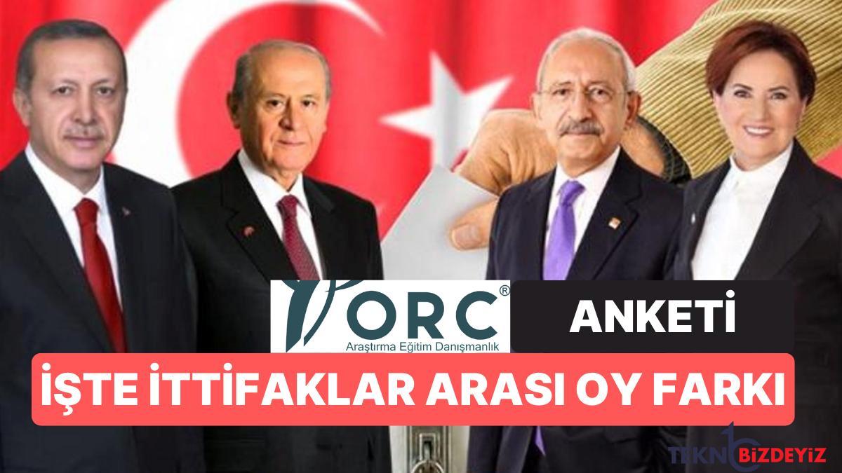 orc anketi ittifaklar ortasi oy farki 5 puana yakin jP6VuGPK