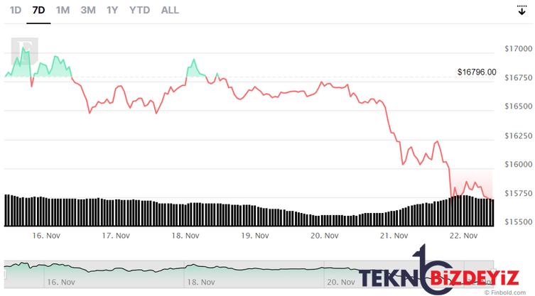 r kiyosaki ftx krizine ragmen bitcoin ve ethereumda hala yukseldigini soyluyor 0 JzNiYjVX