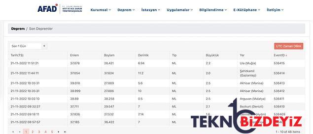 sarsinti mi oldu nerede zelzele oldu 21 kasim pazartesi afad ve kandilli rasathanesi son zelzeleler listesi 2 2wtQEiui