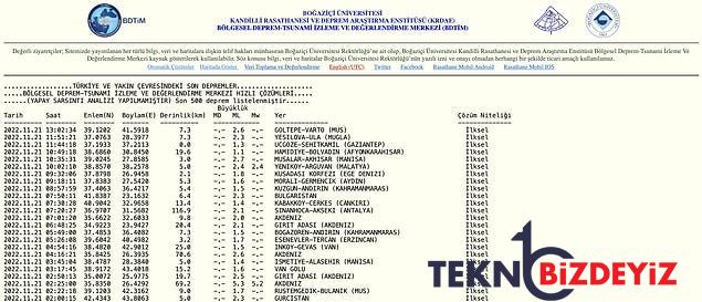 sarsinti mi oldu nerede zelzele oldu 21 kasim pazartesi afad ve kandilli rasathanesi son zelzeleler listesi 3 A5FbRsnO