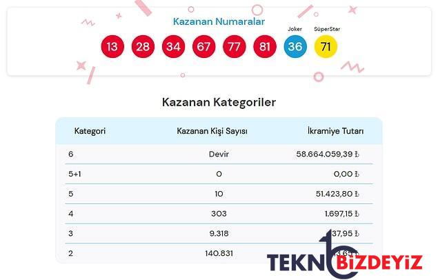 sayisal loto sonuclari aciklandi 28 kasim sayisal loto sonuc ekrani ve kazandiran numaralar 1 I9d2UwwH