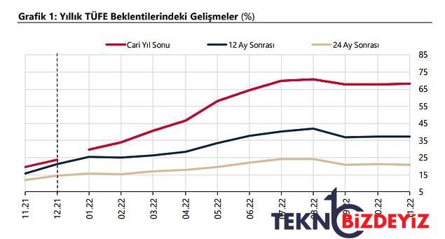 tcmb piyasa istirakcileri anketinde enflasyon beklentisi yukseldi dolar dustu 0 kPlYvuAh